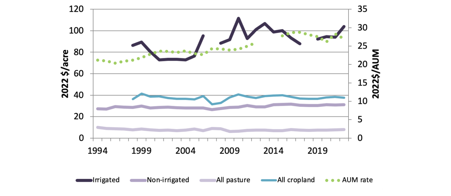 Ag Lease Rates