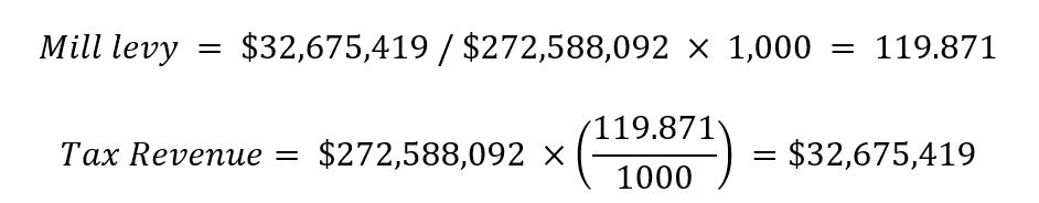 Now, let’s assume all values increase by 70.6%. The total taxable value is now $272,588,092 ($159,782,000 x (1.706)). To generate the same revenue, the city will need to tax properties at 119.871 mills: