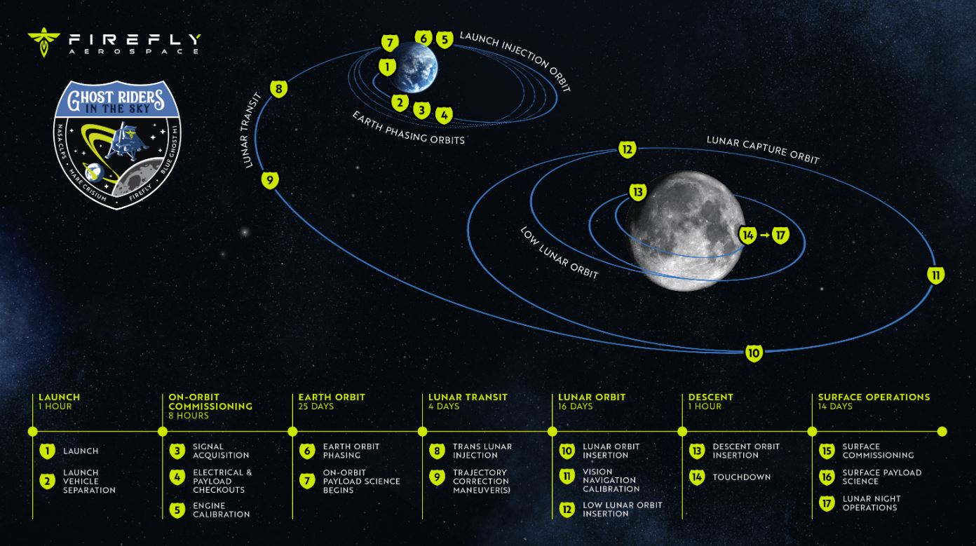 BGM1's Path to the Moon