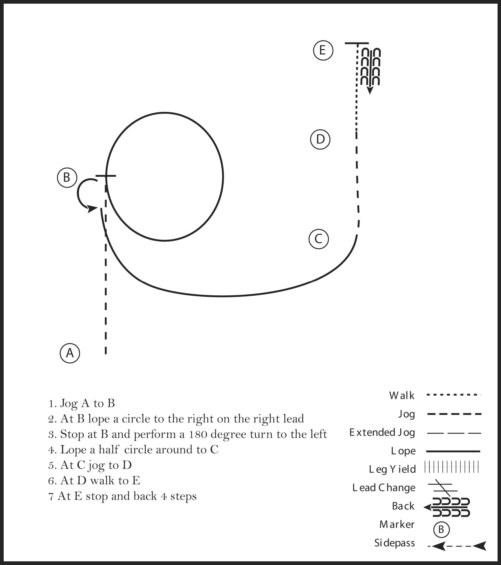 This diagram shows a pattern for a rider where they jog, lope a circle to the right, perform a 180 degree turn, lope a half circle, walk, stop, and back 4 steps.