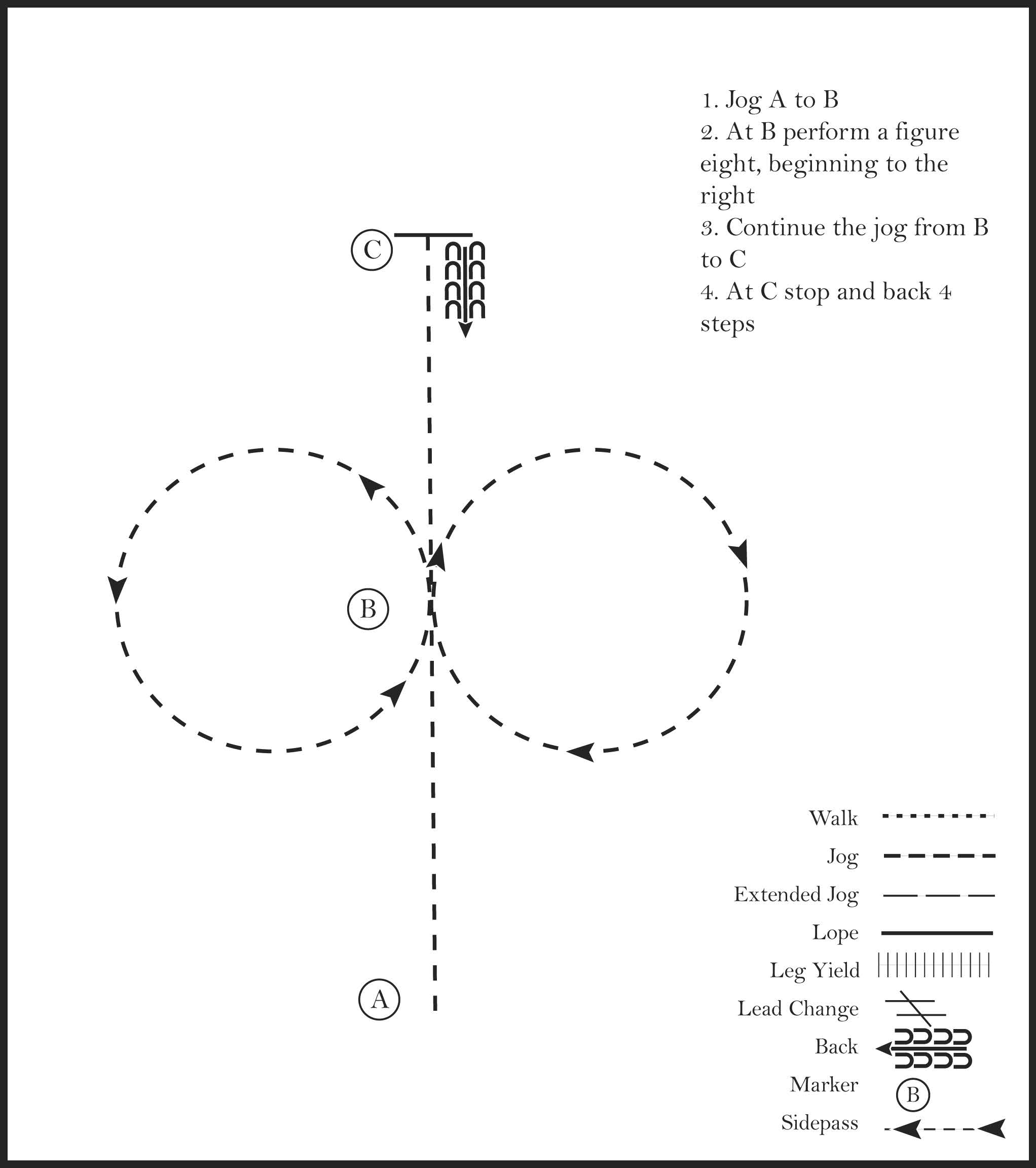 This diagram shows a pattern for a rider where they jog, perform a figure 8, stop, and back 4 steps.