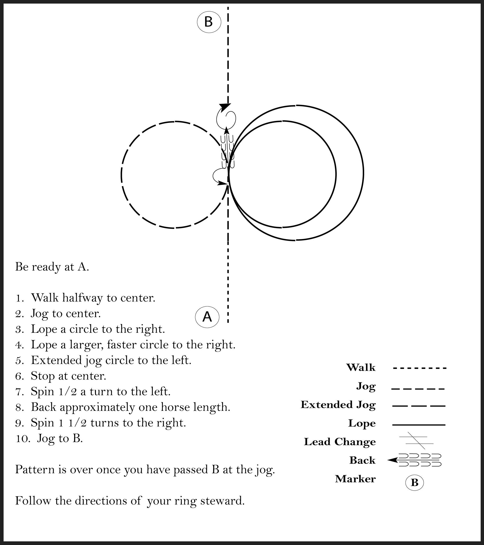 This diagram shows a pattern for a rider where they walk halfway to the center and jog the rest of the way, lope a circle to the right, lope a larger faster circle to the right, extended jog a circle to the left, spin 1/2 a turn to the left, back one horse length, spin 1 1/2 turns to the right, and jog.