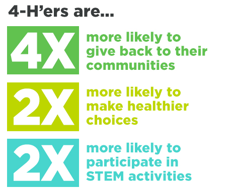 4-H More Likely