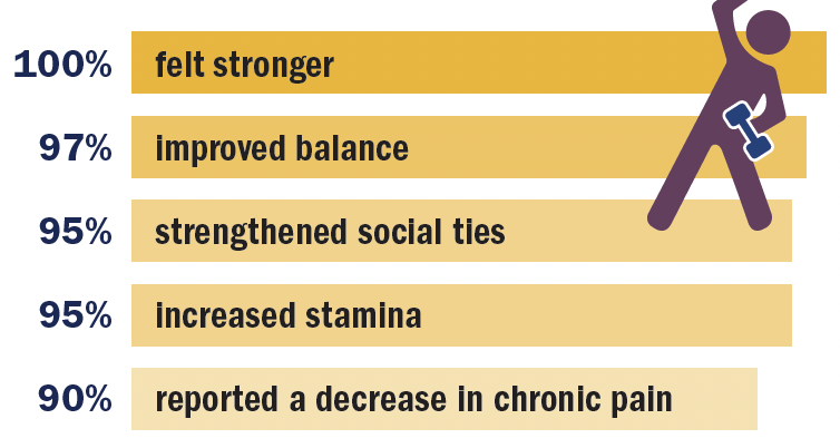 A bar chart made up of 5 bars. 100% felt stronger, 97% improved balance, 95% strengthened social ties, 95% increased stamina, and 90% reported a decrease in chronic pain. There is a purple sick figure lifting weights on the edge of the chart.