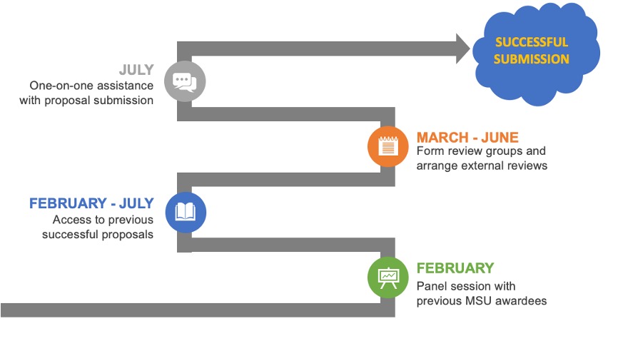 image of the timing of the CAREER program