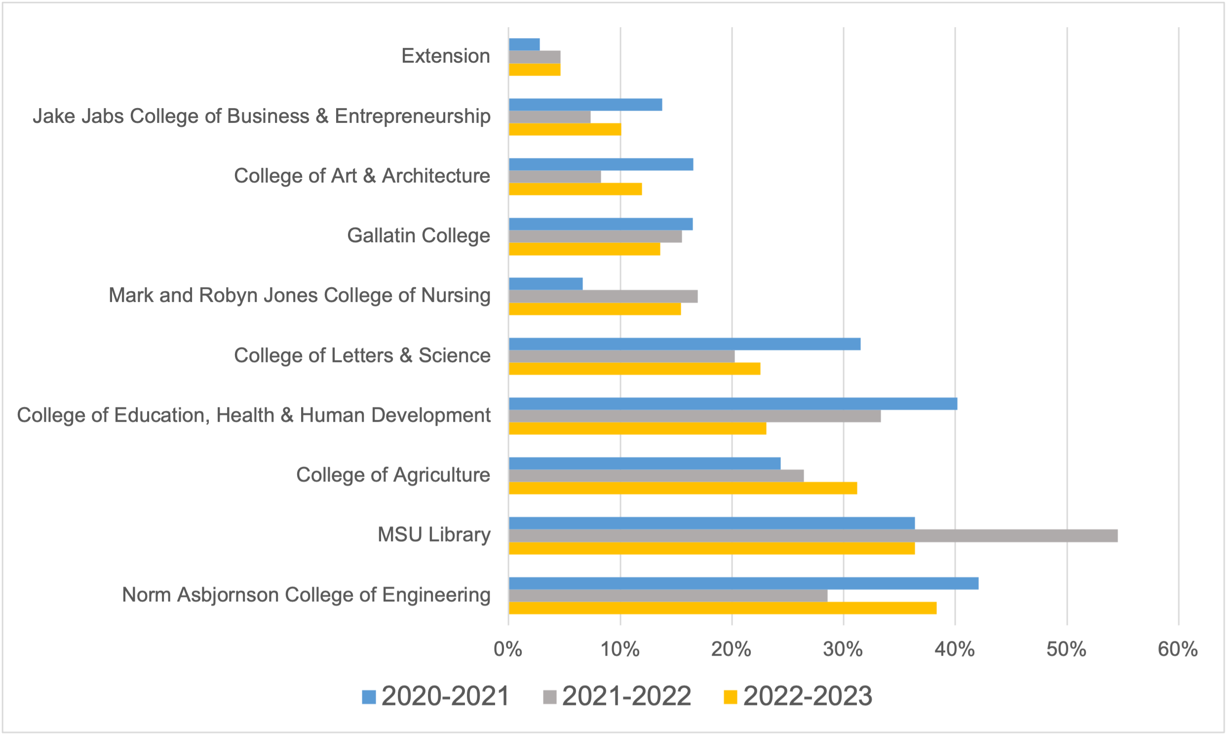 College participation by percentage