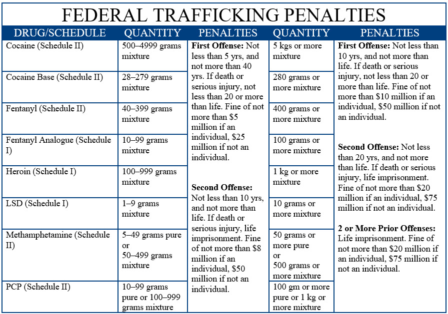 Drug: Cocaine (Schedule II). Quantity: 500-4999 grams mixture. Penalties: First Offense: Not less than 5 years, and not more than 40 years. If death or serious injury, not less than 20 years or more than life. Fine of not more than $5 million if an individual, $25 million if not an individual. Second Offense: Not less than 10 years and not more than life. If death or serious injury, life imprisonment. Fine of not more than $8 million if an individual, $50 million if not an individual. Quantity:5 kgs or more mixture. First offense: not less than 10 years, and not more than life. If death or serious injury, not less than 20 years or more than life. Fine of not more than $10 million if an individual, $50 million if not an individual. Second Offense: Not less than 20 years, and not more than life. If death or serious injury, life imprisonment. Fine of not more than $20 million if an individual, $75 million if not an individual. 2 or more prior offenses: Life imprisonment. Fine of not more than $20 million if an individual, $75 million if not an individual.   Drug: Cocaine Base (Schedule II). Quantity: 28-279 grams mixtures. First Offense: Not less than 5 years, and not more than 40 years. If death or serious injury, not less than 20 years or more than life. Fine of not more than $5 million if an individual, $25 million if not an individual. Second Offense: Not less than 10 years and not more than life. If death or serious injury, life imprisonment. Fine of not more than $8 million if an individual, $50 million if not an individual. Quantity: 280 grams or more mixtures.  First offense: not less than 10 years, and not more than life. If death or serious injury, not less than 20 years or more than life. Fine of not more than $10 million if an individual, $50 million if not an individual. Second Offense: Not less than 20 years, and not more than life. If death or serious injury, life imprisonment. Fine of not more than $20 million if an individual, $75 million if not an individual. 2 or more prior offenses: Life imprisonment. Fine of not more than $20 million if an individual, $75 million if not an individual.  Drug Fentanyl (Schedule II) 40-399 grams mixture. First Offense: Not less than 5 years, and not more than 40 years. If death or serious injury, not less than 20 years or more than life. Fine of not more than $5 million if an individual, $25 million if not an individual. Second Offense: Not less than 10 years and not more than life. If death or serious injury, life imprisonment. Fine of not more than $8 million if an individual, $50 million if not an individual. Quantity: 400 grams or more mixture. First offense: not less than 10 years, and not more than life. If death or serious injury, not less than 20 years or more than life. Fine of not more than $10 million if an individual, $50 million if not an individual. Second Offense: Not less than 20 years, and not more than life. If death or serious injury, life imprisonment. Fine of not more than $20 million if an individual, $75 million if not an individual. 2 or more prior offenses: Life imprisonment. Fine of not more than $20 million if an individual, $75 million if not an individual.   Drug: Fentanyl Analogue (Schedule I) 10-99 grams mixtures. First Offense: Not less than 5 years, and not more than 40 years. If death or serious injury, not less than 20 years or more than life. Fine of not more than $5 million if an individual, $25 million if not an individual. Second Offense: Not less than 10 years and not more than life. If death or serious injury, life imprisonment. Fine of not more than $8 million if an individual, $50 million if not an individual. Quantity: 100 grams or more mixture. First offense: not less than 10 years, and not more than life. If death or serious injury, not less than 20 years or more than life. Fine of not more than $10 million if an individual, $50 million if not an individual. Second Offense: Not less than 20 years, and not more than life. If death or serious injury, life imprisonment. Fine of not more than $20 million if an individual, $75 million if not an individual. 2 or more prior offenses: Life imprisonment. Fine of not more than $20 million if an individual, $75 million if not an individual. Drug: Heroin (Schedule I) Quantity: 100-999 grams. . First Offense: Not less than 5 years, and not more than 40 years. If death or serious injury, not less than 20 years or more than life. Fine of not more than $5 million if an individual, $25 million if not an individual. Second Offense: Not less than 10 years and not more than life. If death or serious injury, life imprisonment. Fine of not more than $8 million if an individual, $50 million if not an individual. Quantity 1 kg or more mixtures. . First offense: not less than 10 years, and not more than life. If death or serious injury, not less than 20 years or more than life. Fine of not more than $10 million if an individual, $50 million if not an individual. Second Offense: Not less than 20 years, and not more than life. If death or serious injury, life imprisonment. Fine of not more than $20 million if an individual, $75 million if not an individual. 2 or more prior offenses: Life imprisonment. Fine of not more than $20 million if an individual, $75 million if not an individual.     Drug: LSD (Schedule I). Quantity: 1-9 grams mixtures. . First Offense: Not less than 5 years, and not more than 40 years. If death or serious injury, not less than 20 years or more than life. Fine of not more than $5 million if an individual, $25 million if not an individual. Second Offense: Not less than 10 years and not more than life. If death or serious injury, life imprisonment. Fine of not more than $8 million if an individual, $50 million if not an individual. Quantity 10 grams or more mixture. First offense: not less than 10 years, and not more than life. If death or serious injury, not less than 20 years or more than life. Fine of not more than $10 million if an individual, $50 million if not an individual. Second Offense: Not less than 20 years, and not more than life. If death or serious injury, life imprisonment. Fine of not more than $20 million if an individual, $75 million if not an individual. 2 or more prior offenses: Life imprisonment. Fine of not more than $20 million if an individual, $75 million if not an individual.    Drug: Methamphetamine (schedule II). Quantity: 5-49 grams pure or 50-499 grams mixtures. First Offense: Not less than 5 years, and not more than 40 years. If death or serious injury, not less than 20 years or more than life. Fine of not more than $5 million if an individual, $25 million if not an individual. Second Offense: Not less than 10 years and not more than life. If death or serious injury, life imprisonment. Fine of not more than $8 million if an individual, $50 million if not an individual. 50 grams or more pure or 500 grams or more mixture. First offense: not less than 10 years, and not more than life. If death or serious injury, not less than 20 years or more than life. Fine of not more than $10 million if an individual, $50 million if not an individual. Second Offense: Not less than 20 years, and not more than life. If death or serious injury, life imprisonment. Fine of not more than $20 million if an individual, $75 million if not an individual. 2 or more prior offenses: Life imprisonment. Fine of not more than $20 million if an individual, $75 million if not an individual.  Drug: PCP (Schedule II). Quantity: 10-99 grams pure or 100-999 grams mixtures. . First Offense: Not less than 5 years, and not more than 40 years. If death or serious injury, not less than 20 years or more than life. Fine of not more than $5 million if an individual, $25 million if not an individual. Second Offense: Not less than 10 years and not more than life. If death or serious injury, life imprisonment. Fine of not more than $8 million if an individual, $50 million if not an individual. Quantity: 100 grams or more pure or 1 kg or more mixture. First offense: not less than 10 years, and not more than life. If death or serious injury, not less than 20 years or more than life. Fine of not more than $10 million if an individual, $50 million if not an individual. Second Offense: Not less than 20 years, and not more than life. If death or serious injury, life imprisonment. Fine of not more than $20 million if an individual, $75 million if not an individual. 2 or more prior offenses: Life imprisonment. Fine of not more than $20 million if an individual, $75 million if not an individual.