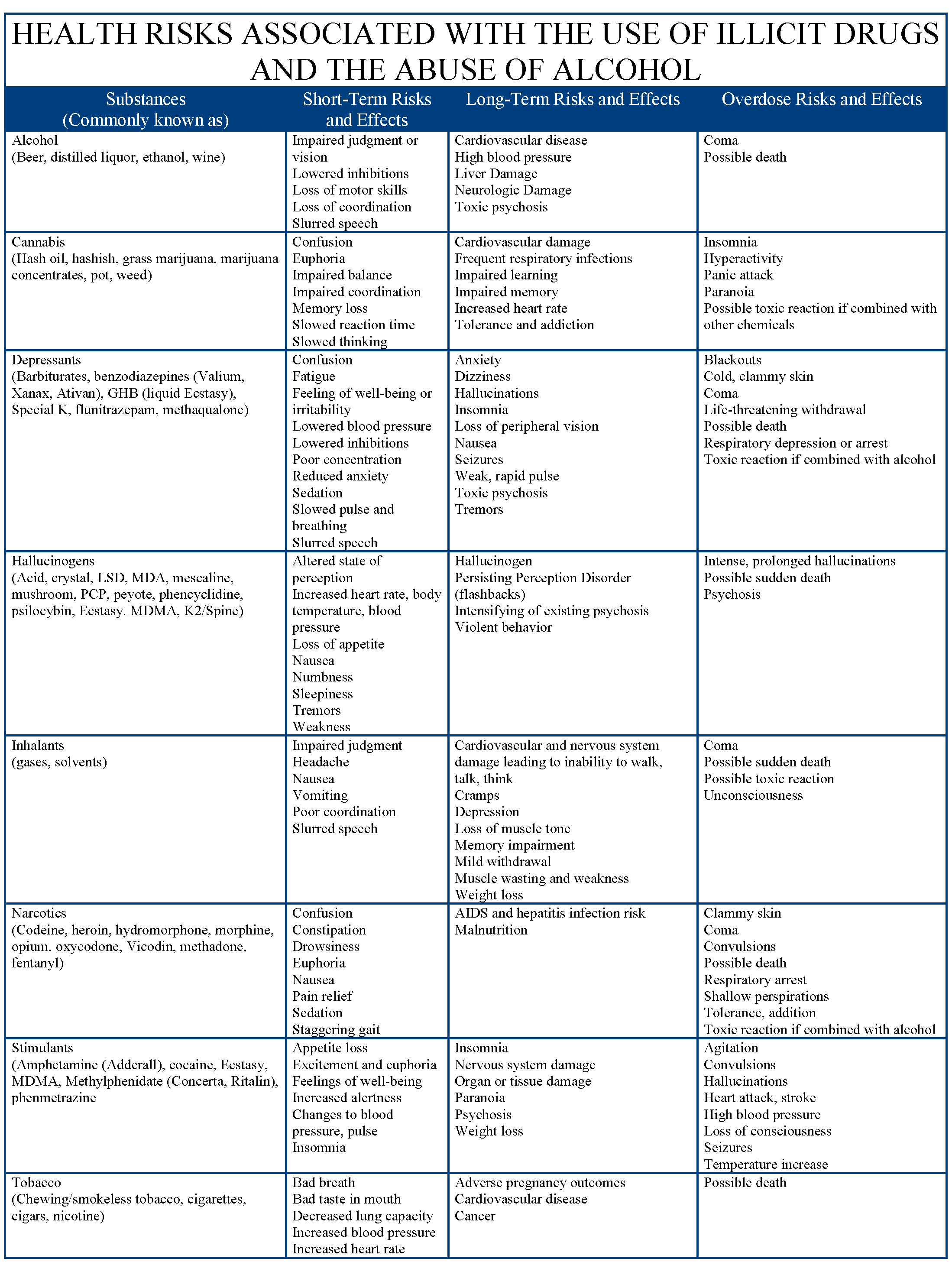 Health Risks Associated with the Use of Illicit Drugs and the Abuse of Alcohol. 