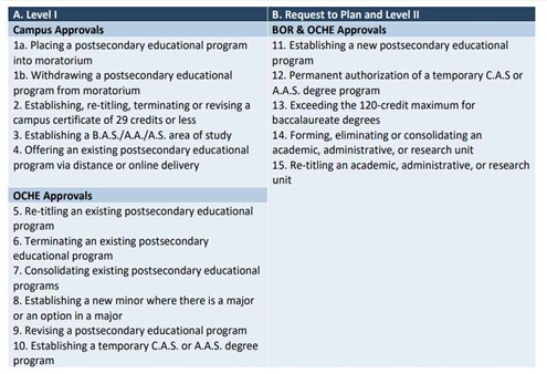 BOR Approvals