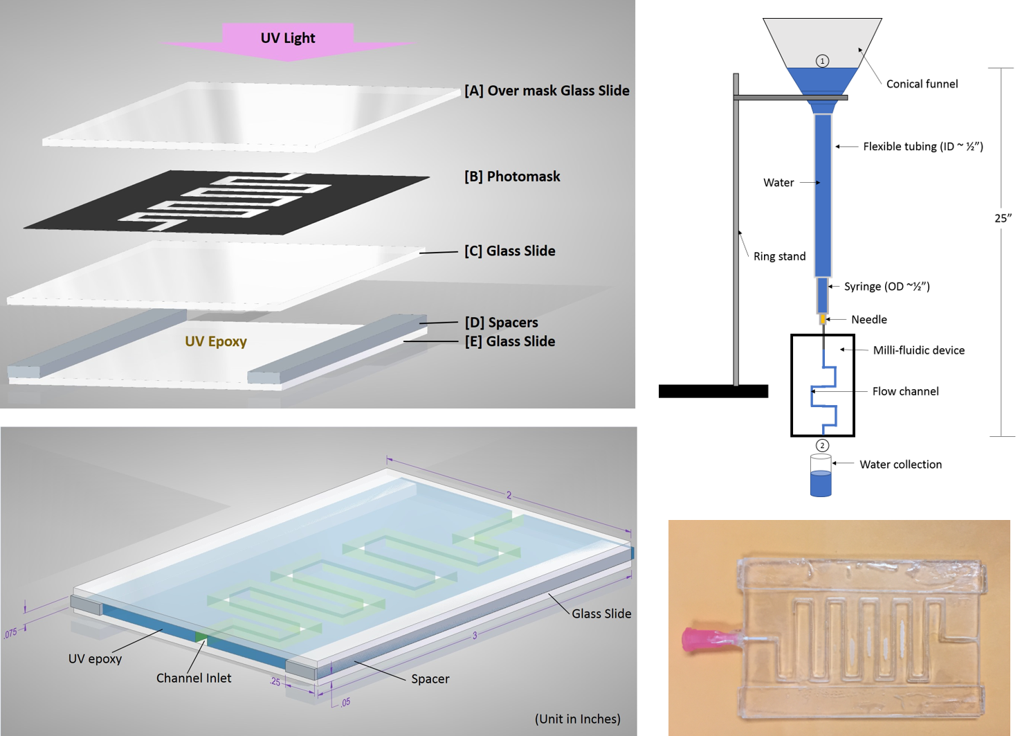 Millifluidic