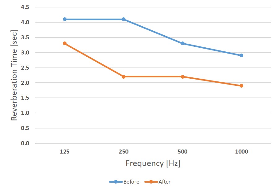 Graph of reverb time, before and after K-13 treatment