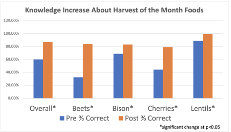 Knowledge Increase about HOM foods