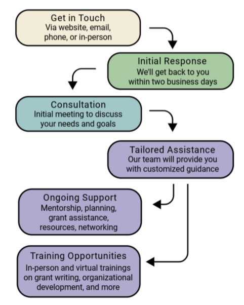 flow chart